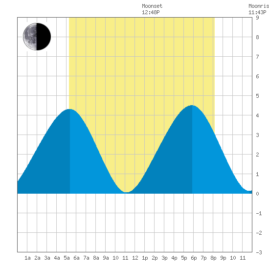 Stage Harbor tide chart for Thursday, July 17, 2025
