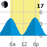 Stage Harbor tide chart for Thursday, July 17, 2025