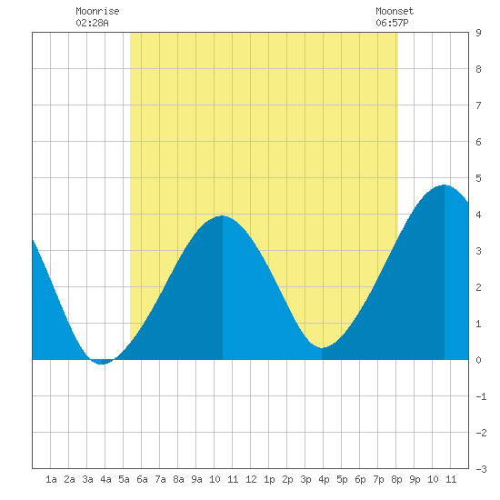 Stage Harbor tide chart for Tuesday, July 22, 2025