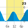Stage Harbor tide chart for Wednesday, July 23, 2025