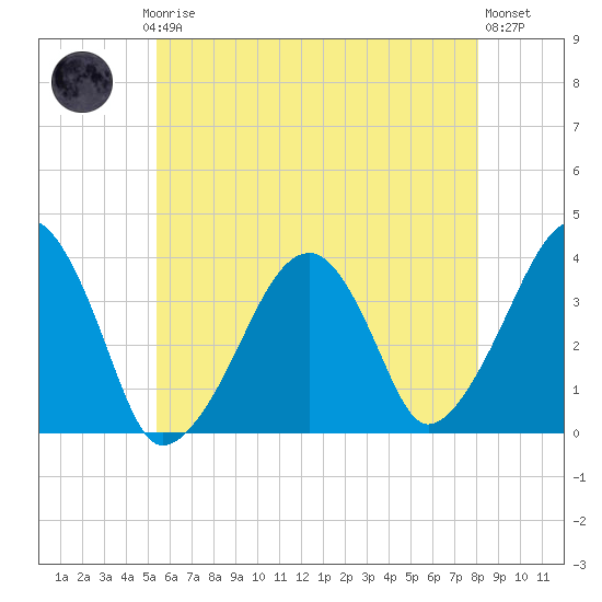 Stage Harbor tide chart for Thursday, July 24, 2025