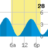 Stage Harbor tide chart for Monday, July 28, 2025