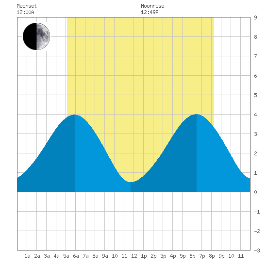 Stage Harbor tide chart for Wednesday, July 2, 2025