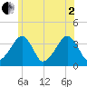 Stage Harbor tide chart for Wednesday, July 2, 2025