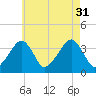 Stage Harbor tide chart for Thursday, July 31, 2025