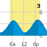Stage Harbor tide chart for Thursday, July 3, 2025