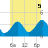 Stage Harbor tide chart for Saturday, July 5, 2025