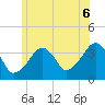 Stage Harbor tide chart for Sunday, July 6, 2025