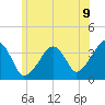 Stage Harbor tide chart for Wednesday, July 9, 2025