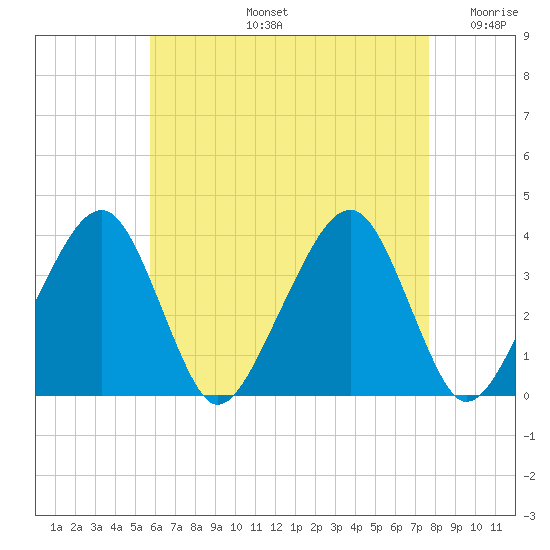 Stage Harbor tide chart for Wednesday, August 13, 2025