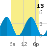 Stage Harbor tide chart for Wednesday, August 13, 2025