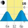 Stage Harbor tide chart for Saturday, August 16, 2025
