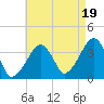 Stage Harbor tide chart for Tuesday, August 19, 2025