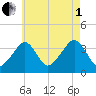 Stage Harbor tide chart for Friday, August 1, 2025
