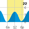 Stage Harbor tide chart for Friday, August 22, 2025