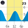 Stage Harbor tide chart for Saturday, August 23, 2025