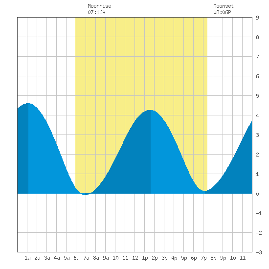 Stage Harbor tide chart for Sunday, August 24, 2025