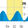 Stage Harbor tide chart for Tuesday, August 26, 2025