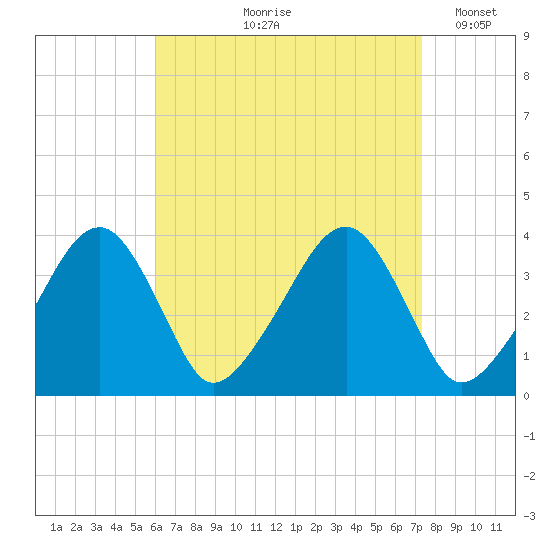 Stage Harbor tide chart for Wednesday, August 27, 2025