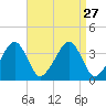 Stage Harbor tide chart for Wednesday, August 27, 2025