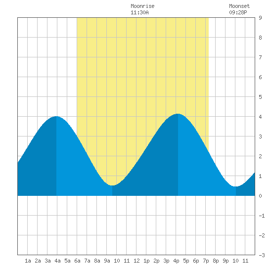 Stage Harbor tide chart for Thursday, August 28, 2025