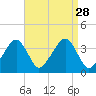Stage Harbor tide chart for Thursday, August 28, 2025