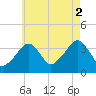 Stage Harbor tide chart for Saturday, August 2, 2025