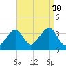 Stage Harbor tide chart for Saturday, August 30, 2025