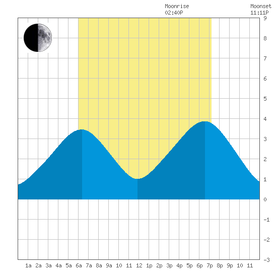 Stage Harbor tide chart for Sunday, August 31, 2025