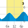 Stage Harbor tide chart for Sunday, August 3, 2025