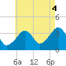 Stage Harbor tide chart for Monday, August 4, 2025