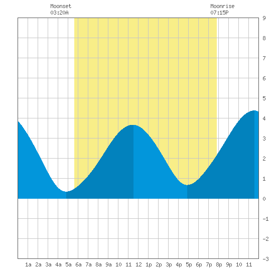 Stage Harbor tide chart for Thursday, August 7, 2025