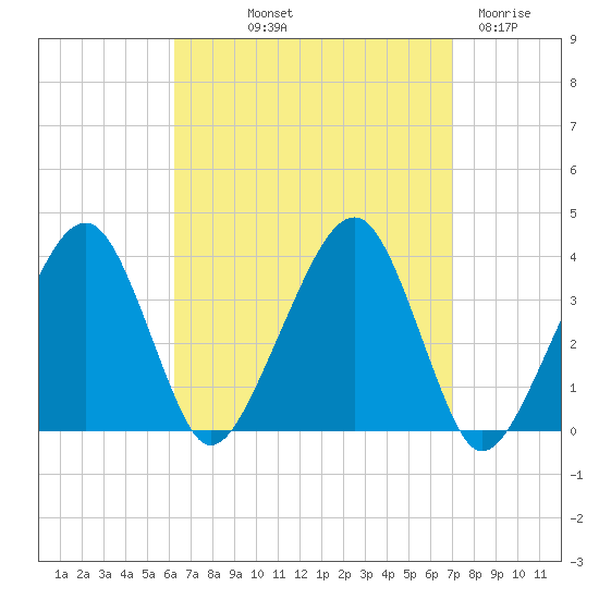 Stage Harbor tide chart for Wednesday, September 10, 2025