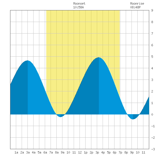 Stage Harbor tide chart for Thursday, September 11, 2025