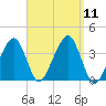 Stage Harbor tide chart for Thursday, September 11, 2025