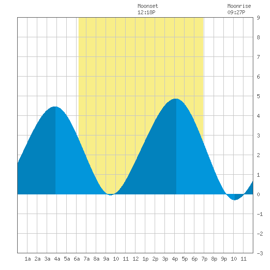 Stage Harbor tide chart for Friday, September 12, 2025