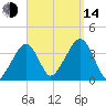Stage Harbor tide chart for Sunday, September 14, 2025