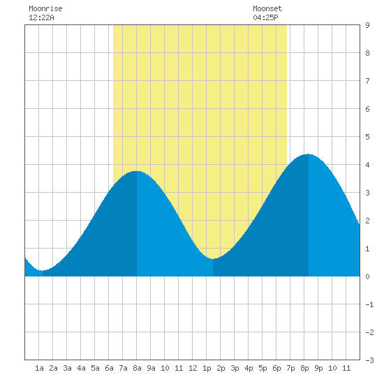 Stage Harbor tide chart for Tuesday, September 16, 2025