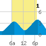 Stage Harbor tide chart for Monday, September 1, 2025