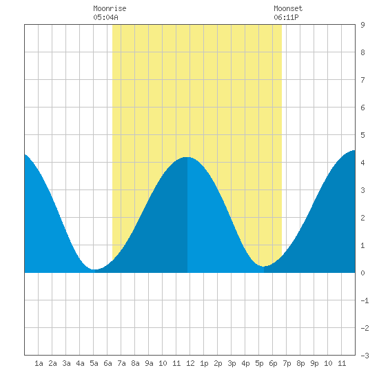 Stage Harbor tide chart for Saturday, September 20, 2025