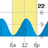 Stage Harbor tide chart for Monday, September 22, 2025