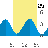 Stage Harbor tide chart for Thursday, September 25, 2025