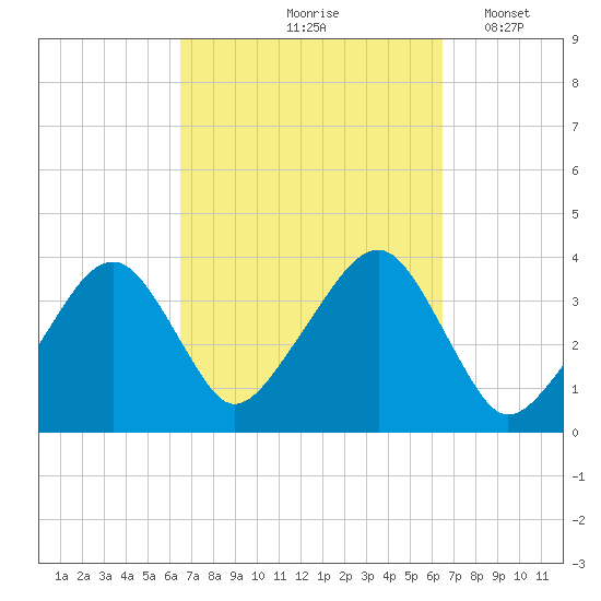 Stage Harbor tide chart for Friday, September 26, 2025