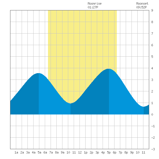 Stage Harbor tide chart for Sunday, September 28, 2025