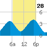 Stage Harbor tide chart for Sunday, September 28, 2025