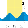 Stage Harbor tide chart for Tuesday, September 2, 2025