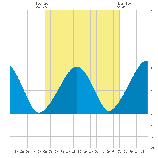 Stage Harbor tide chart for Saturday, September 6, 2025