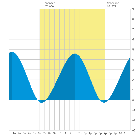 Stage Harbor tide chart for Monday, September 8, 2025