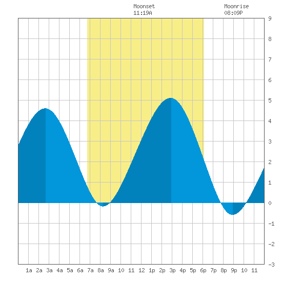 Stage Harbor tide chart for Friday, October 10, 2025