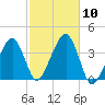 Stage Harbor tide chart for Friday, October 10, 2025